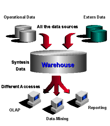 Schema DW